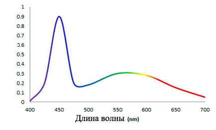 Различни LED технологията за задно осветяване