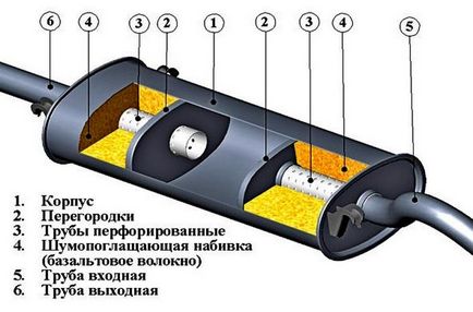 Заглушителят ремонт собствените си ръце, без заваряване, което трябва да направите,