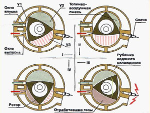 принцип на работа роторен двигател