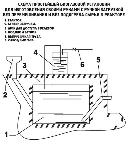 Домашна инсталация за биогаз