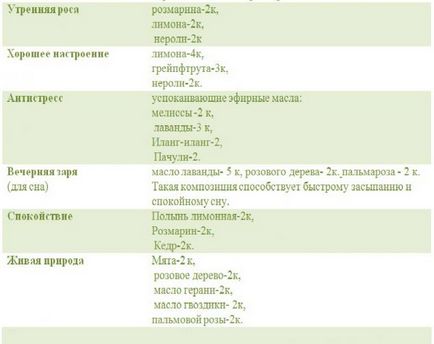 Смес от етерични масла в една магия маса - честни майстори - ръчна изработка, ръчно изработени