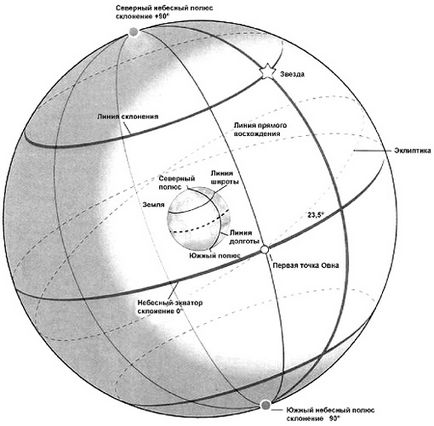 Слънчевата система, нейната структура и модел