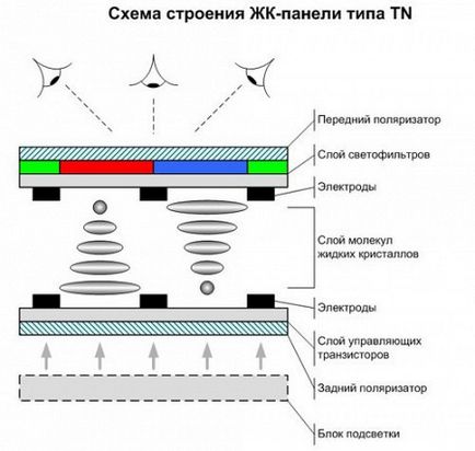 Технологии за създаване на дисплеи видове матрици и техните характеристики