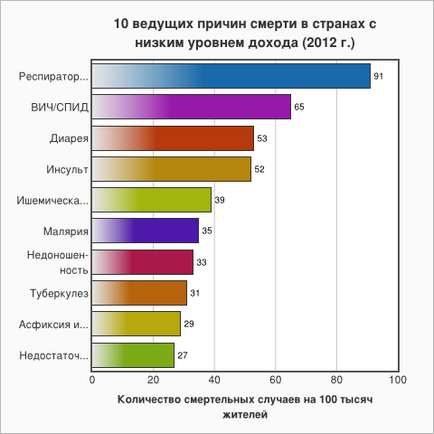 10 Най-честите причини за смърт в света - zozhnik