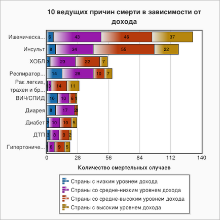 10 Най-честите причини за смърт в света - zozhnik