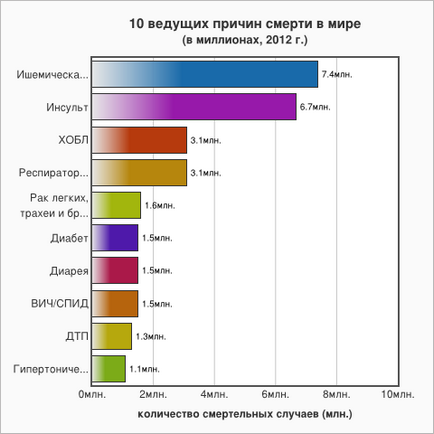 10 Най-честите причини за смърт в света - zozhnik