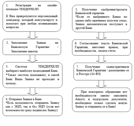 Банкова гаранция - регистрация, срокове и начини за осигуряване на условия за да се гарантира в Москва,