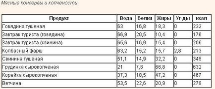 Несъдържащи въглехидрати диета е списък на храни, загубили мнения тегло