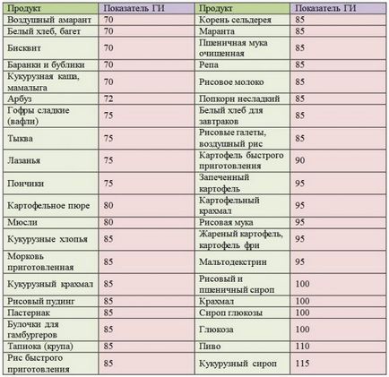 Бързо списък въглехидрати от продукти и маси