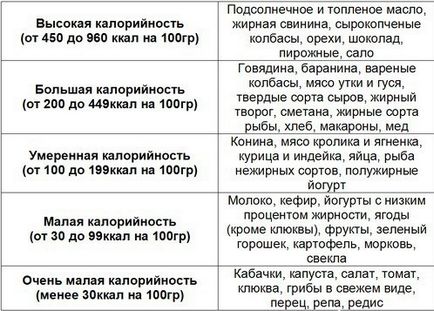 Bzhu за отслабване онлайн калкулатор как да се изчисли съотношението, балансът