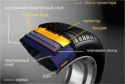 Кое е по-добре - камерни или безкамерни гуми са разследвани, voprosavto