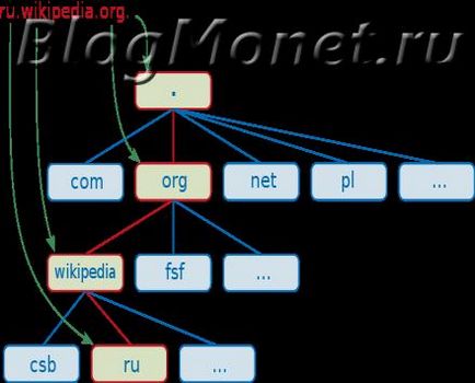 Какво е домейн, които са имената на домейните