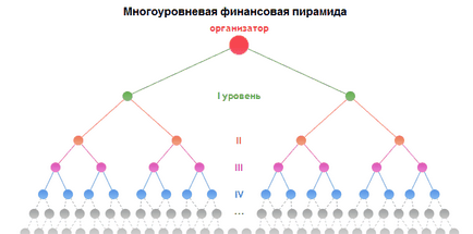 Какво е пирамидална схема и как да го направя
