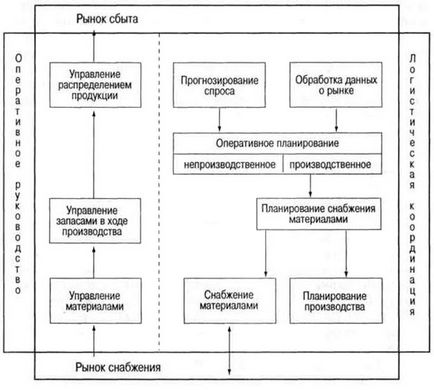 Какво е логистика, и това, което си роля в бизнеса