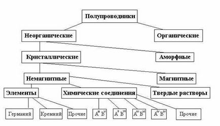 Какво полупроводници съпротивление на полупроводници