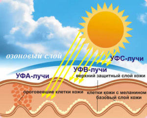 Какво е слънчевата радиация и как това се отразява на лице