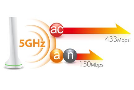 Обхватът на Wi-Fi 2, 4 и 5 GHz, което е по-добре