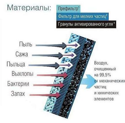 Защо необходимостта кабина филтър, къде и как да инсталирате (задължително) Защо необходимостта кабина филтър, къде и как да инсталирате