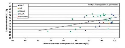 Електрическа ефективност