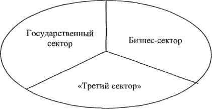 институциите на гражданското общество и тяхната социална роля - studopediya