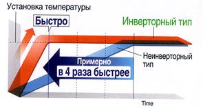 управление на мощността на климатик инверторен