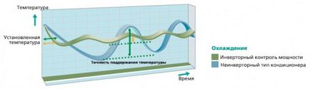 управление на мощността на климатик инверторен