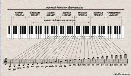 Как да се чете музика за пиано