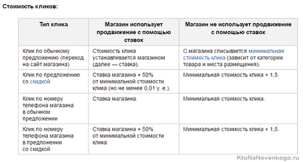 Как да добавите уеб магазин в Yandex пазар, създаването, популяризирането и плащат онлайн