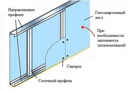 Как да се определи сухото строителство до стената като гипсокартон завинтва в профила