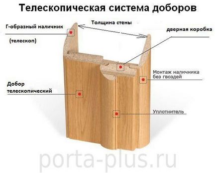 Как да прикачите подрязването на интериорните врати с ръцете си - за да зададете на телескопичните Корпусите