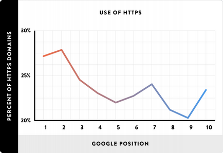 Както протокол HTTPS засяга SEO промоция