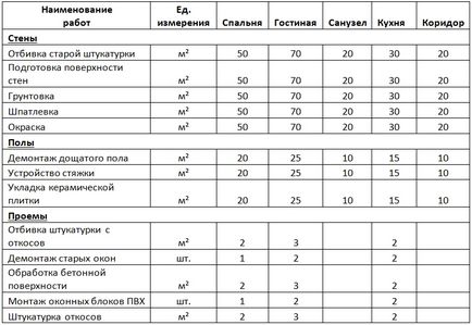 Как да изчислим разходите за строителство или ремонт