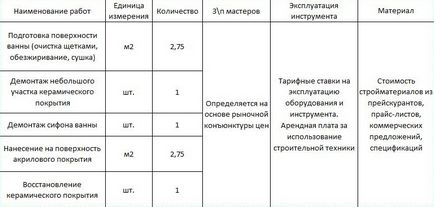 Как да изчислим разходите за строителство или ремонт