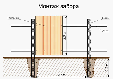 Как да инсталираме оградата на велпапе поетапно строителство, съвети