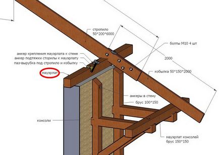 Как да си направите покрива на къщата със своите ръце Съвети за инсталация, видео, наръчник