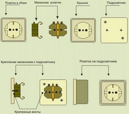 Как да инсталирате инсталация изход и връзка гнездо