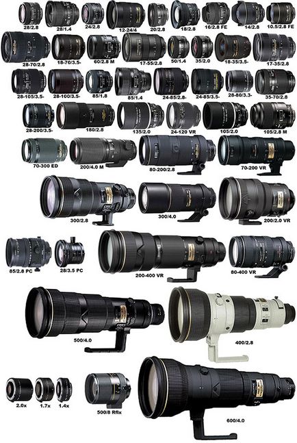 Как да изберем обектив за Nikon