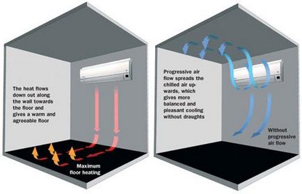 Как да се даде възможност на топъл въздух отопление климатик работи за отопление
