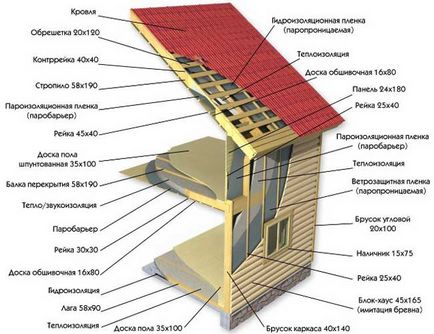 Frame етапи къща строителни и технология стъпка