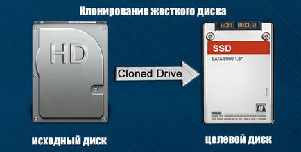 Твърд диск Клониране на теория и на практика, че как и защо (ROM) Клониране на твърд диск на теория и на практика, че как и защо