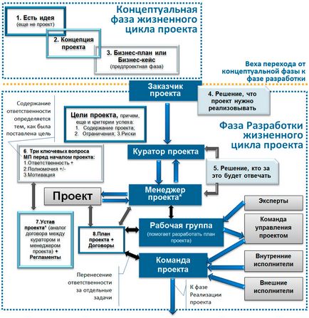 Концепцията на проекта е как да създадем и развием