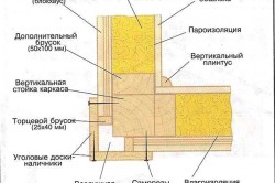 Монтаж функции рамка къща, разпореди изграждането на (ред) Монтаж рамка къща разполага реда на ерекция