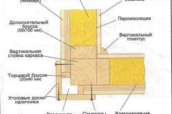 Монтаж рамка къща разполага реда на ерекция