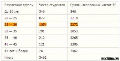 Медианата - това е, математическата статистика, примери за проблеми (средно) Медианата - това е, математическата статистика, примери за решения
