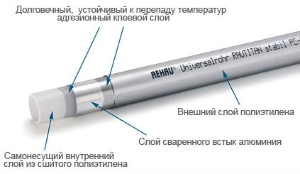 Монтаж на Rehau материали за тръби и инструкции стъпка по стъпка за изпълнението на всички тръби