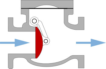 Проверете вентил за вода принцип на работа видове клапани
