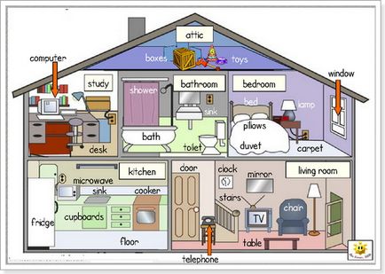 Описание на интериора на къщата на английски език