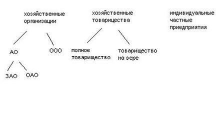 Организационно и правна форма на собственост - studopediya