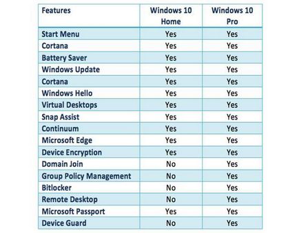 Разлики между Windows 10 про от дома