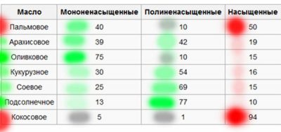 Палмово масло и използването на вредни за човешкото здраве